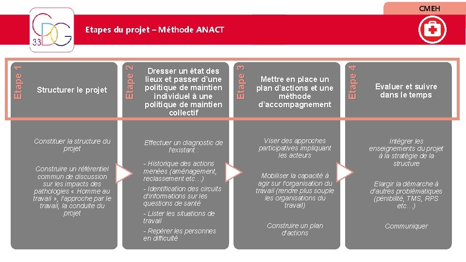 CMEH Constituer la structure du projet Construire un référentiel commun de discussion sur les