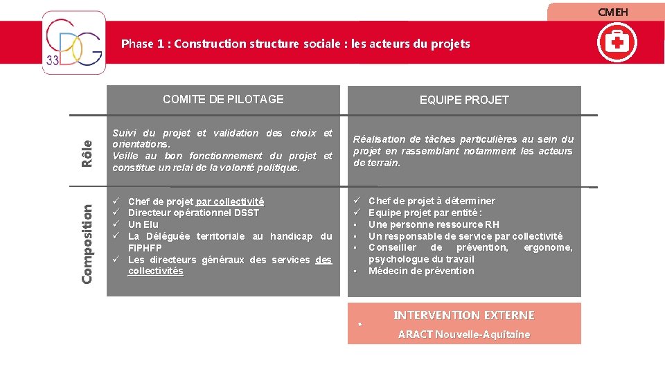 CMEH Composition Rôle Phase 1 : Construction structure sociale : les acteurs du projets