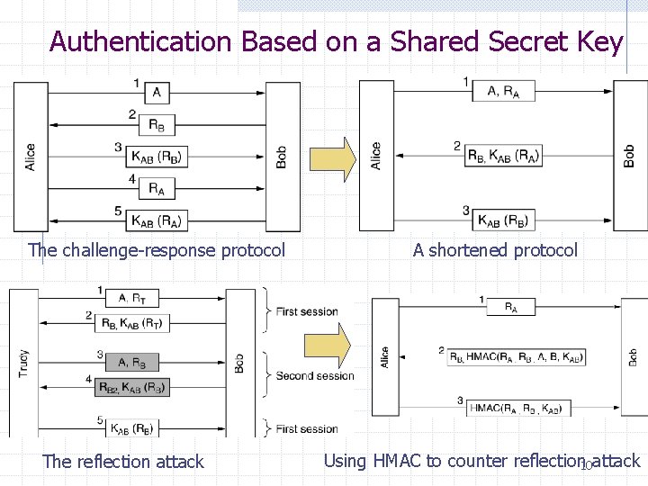 Authentication Based on a Shared Secret Key The challenge-response protocol The reflection attack A