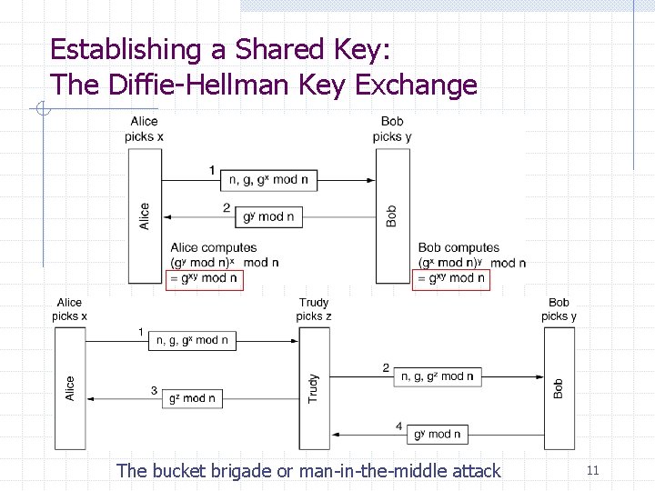 Establishing a Shared Key: The Diffie-Hellman Key Exchange The bucket brigade or man-in-the-middle attack