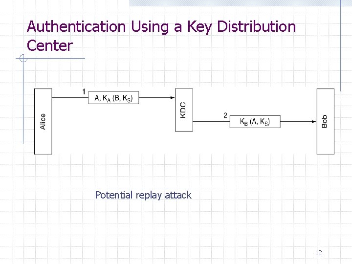 Authentication Using a Key Distribution Center Potential replay attack 12 