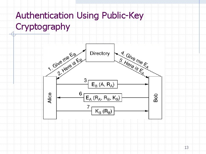 Authentication Using Public-Key Cryptography 13 