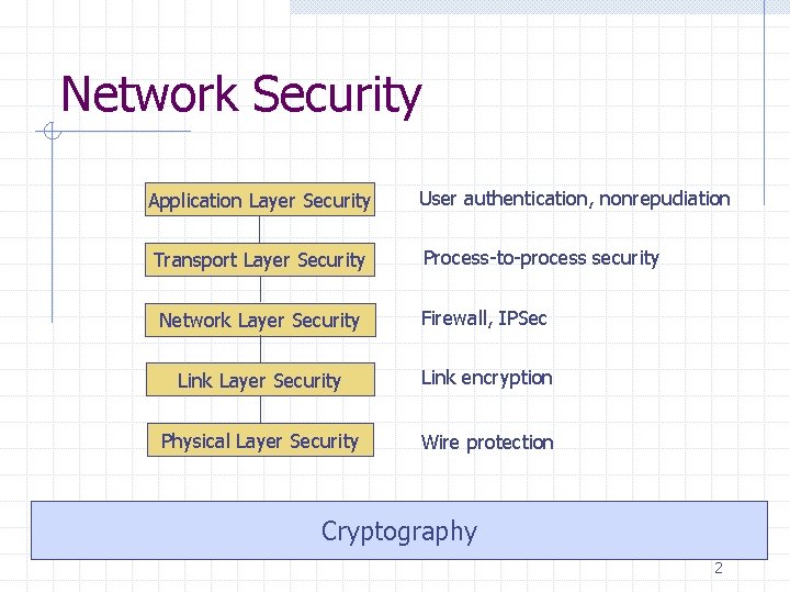 Network Security Application Layer Security User authentication, nonrepudiation Transport Layer Security Process-to-process security Network