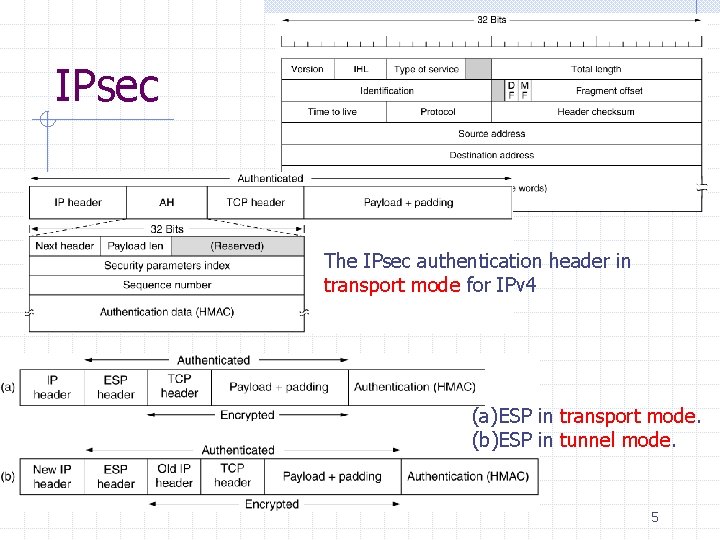 IPsec The IPsec authentication header in transport mode for IPv 4 (a)ESP in transport