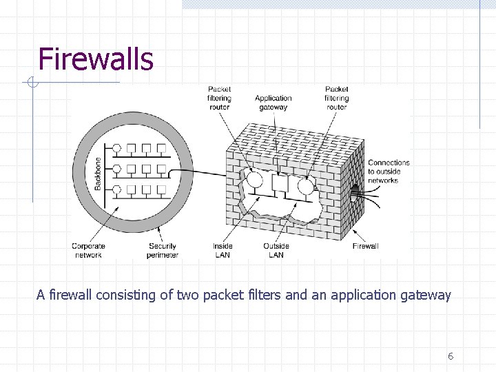 Firewalls A firewall consisting of two packet filters and an application gateway 6 