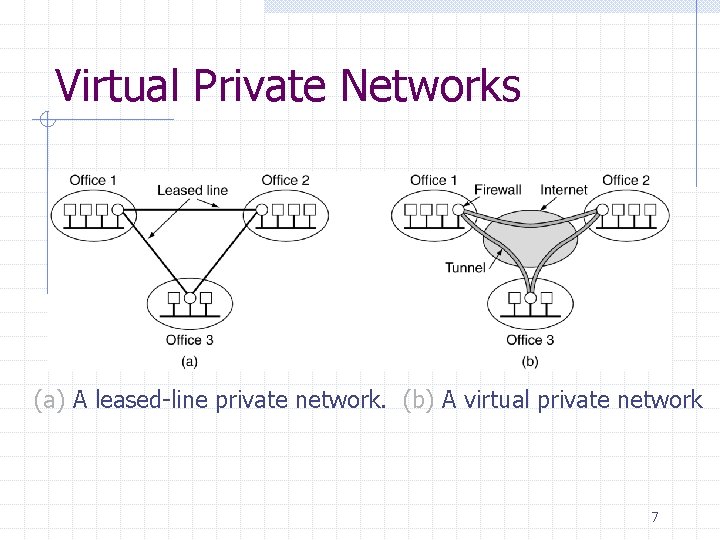 Virtual Private Networks (a) A leased-line private network. (b) A virtual private network 7