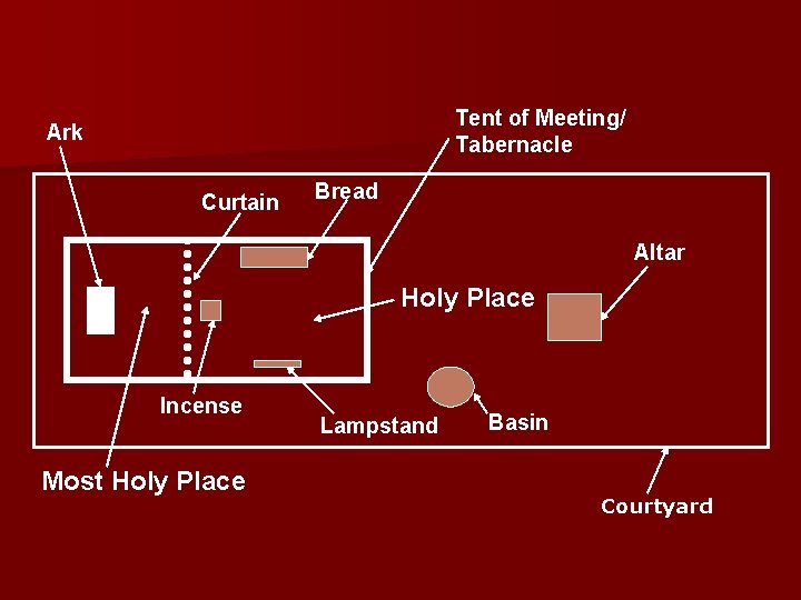 Tent of Meeting/ Tabernacle Ark Curtain Bread Altar Holy Place Incense Most Holy Place