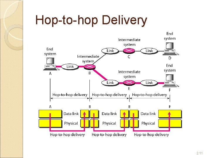 Hop-to-hop Delivery 2. 11 