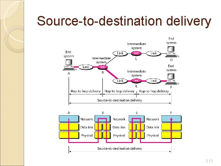 Source-to-destination delivery 2. 13 