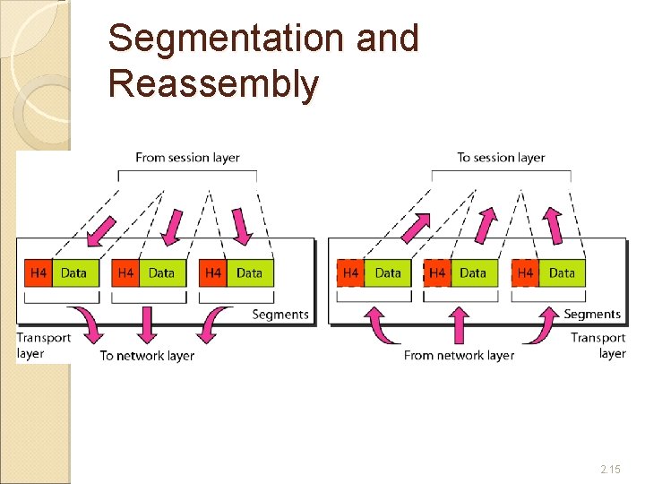 Segmentation and Reassembly 2. 15 