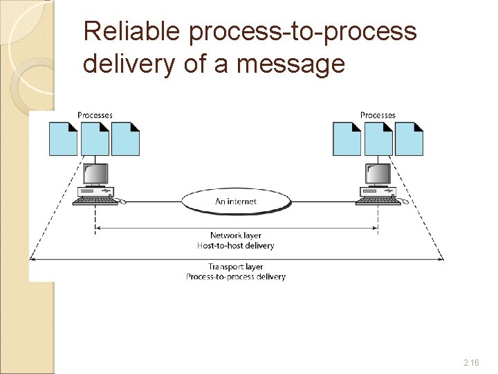 Reliable process-to-process delivery of a message 2. 16 