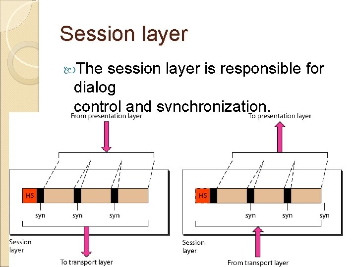 Session layer The session layer is responsible for dialog control and synchronization. 2. 17