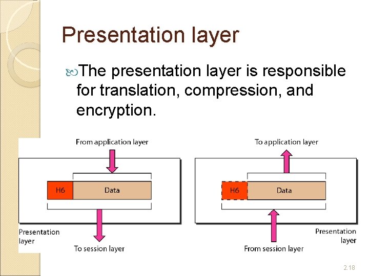 Presentation layer The presentation layer is responsible for translation, compression, and encryption. 2. 18