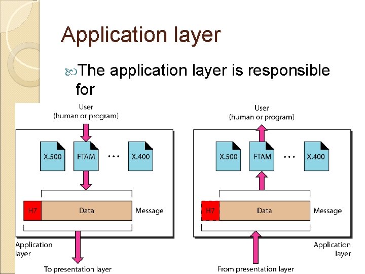 Application layer The application layer is responsible for providing services to the user. 2.