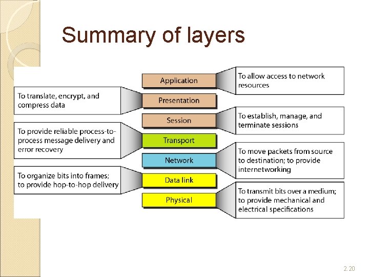 Summary of layers 2. 20 