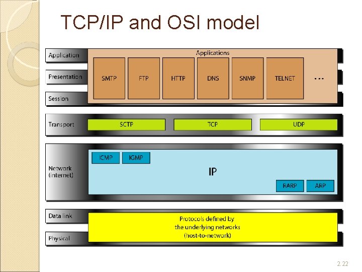 TCP/IP and OSI model 2. 22 