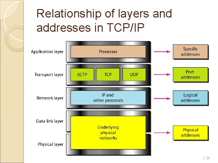 Relationship of layers and addresses in TCP/IP 2. 26 