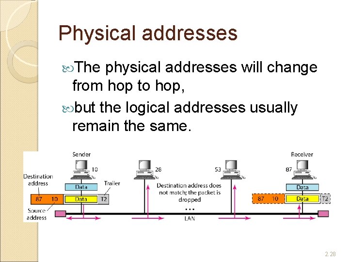 Physical addresses The physical addresses will change from hop to hop, but the logical