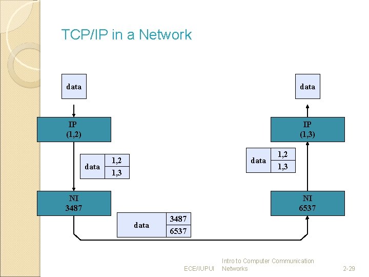 TCP/IP in a Network data IP (1, 2) IP (1, 3) data 1, 2