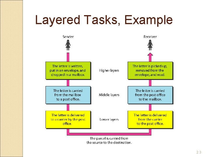 Layered Tasks, Example 2. 3 