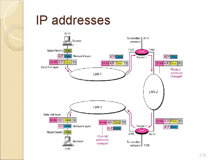 IP addresses 2. 32 