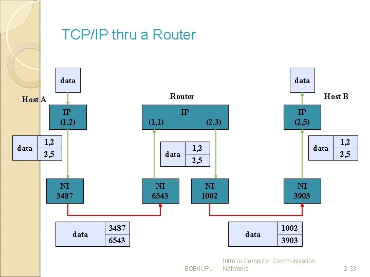 TCP/IP thru a Router data Router Host A IP (1, 2) data IP (1,