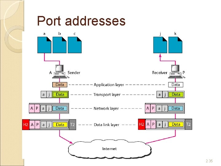 Port addresses 2. 35 