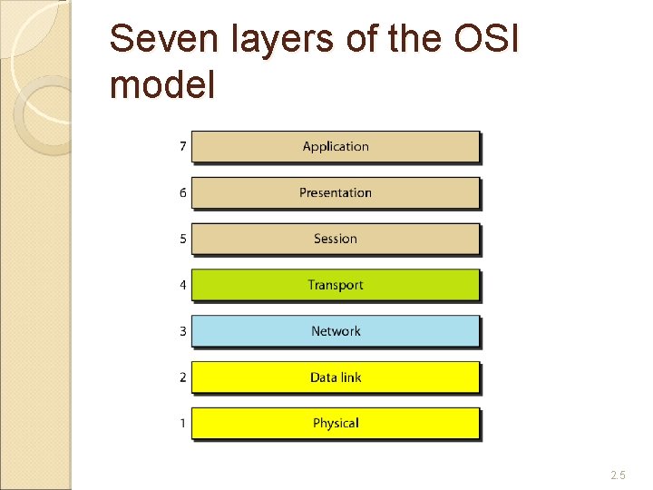 Seven layers of the OSI model 2. 5 