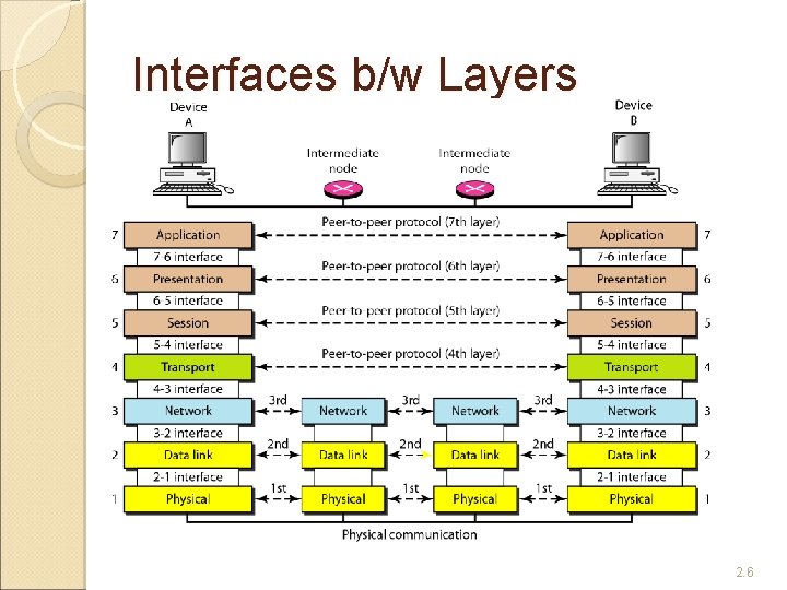 Interfaces b/w Layers 2. 6 