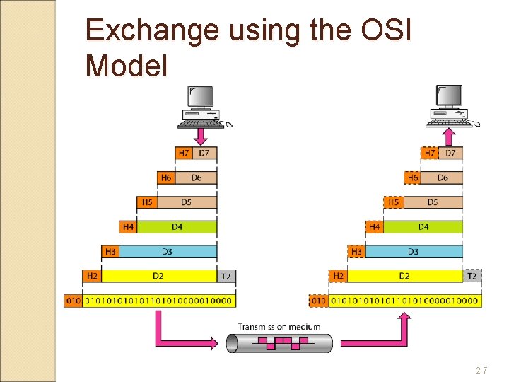 Exchange using the OSI Model 2. 7 