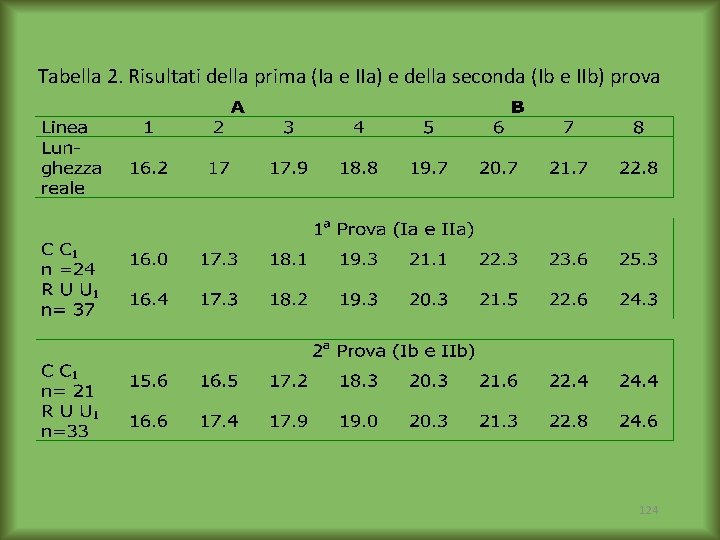 Tabella 2. Risultati della prima (Ia e IIa) e della seconda (Ib e IIb)