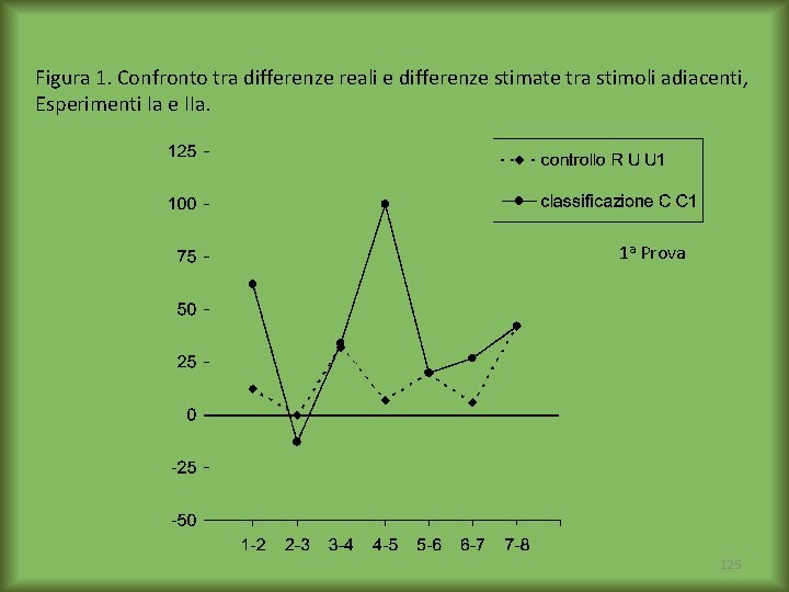 Figura 1. Confronto tra differenze reali e differenze stimate tra stimoli adiacenti, Esperimenti Ia