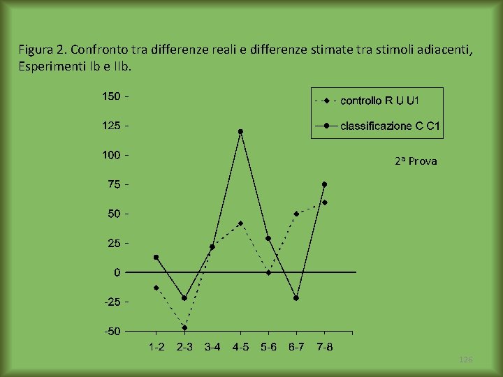 Figura 2. Confronto tra differenze reali e differenze stimate tra stimoli adiacenti, Esperimenti Ib