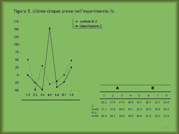 Figura 3. Ultime cinque prove nell’esperimento Ib. A C n=10 RU n=24 B 1