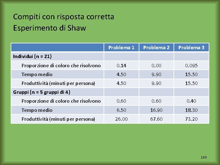 Compiti con risposta corretta Esperimento di Shaw Problema 1 Problema 2 Problema 3 Proporzione