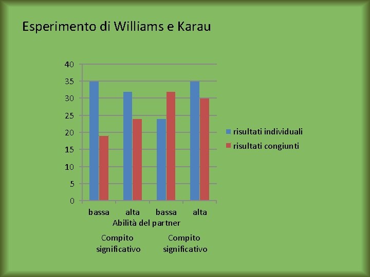 Esperimento di Williams e Karau 40 35 30 25 20 risultati individuali 15 risultati