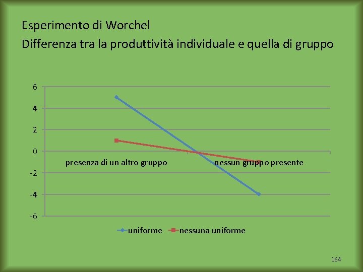 Esperimento di Worchel Differenza tra la produttività individuale e quella di gruppo 6 4