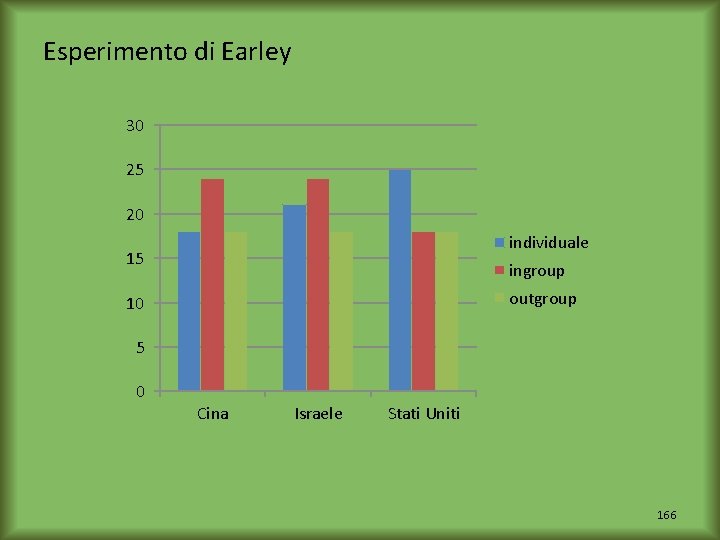 Esperimento di Earley 30 25 20 individuale 15 ingroup outgroup 10 5 0 Cina