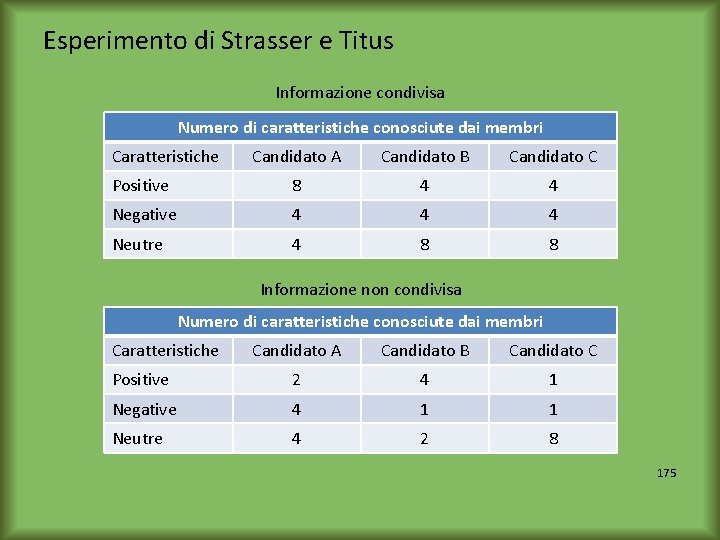 Esperimento di Strasser e Titus Informazione condivisa Numero di caratteristiche conosciute dai membri Caratteristiche