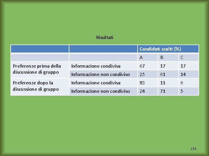 Risultati Candidati scelti (%) A B C Preferenze prima della discussione di gruppo Informazione