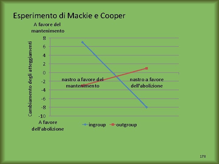 Esperimento di Mackie e Cooper Cambiamento degli atteggiamenti A favore del mantenimento 8 6