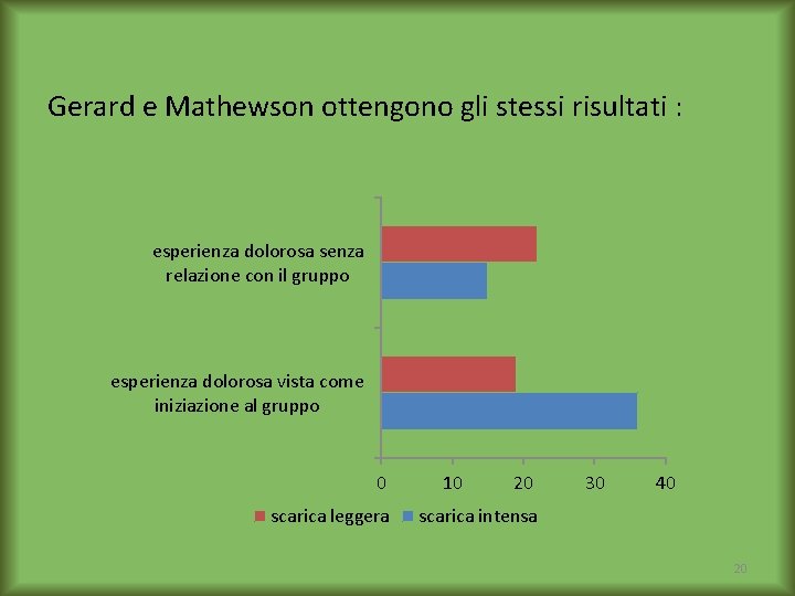 Gerard e Mathewson ottengono gli stessi risultati : esperienza dolorosa senza relazione con il