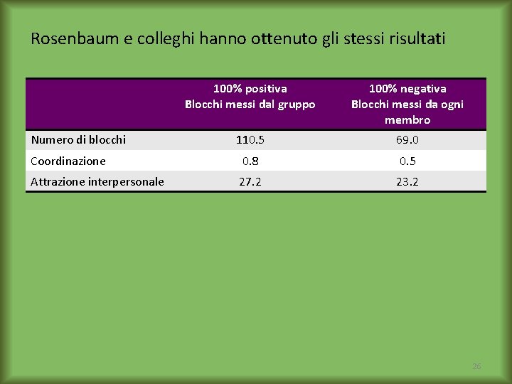 Rosenbaum e colleghi hanno ottenuto gli stessi risultati 100% positiva Blocchi messi dal gruppo