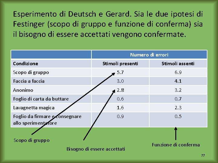 Esperimento di Deutsch e Gerard. Sia le due ipotesi di Festinger (scopo di gruppo