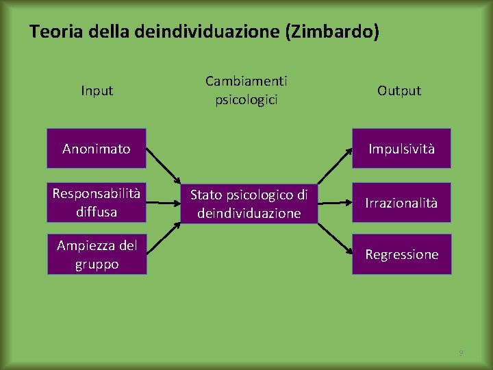 Teoria della deindividuazione (Zimbardo) Input Cambiamenti psicologici Anonimato Responsabilità diffusa Ampiezza del gruppo Output