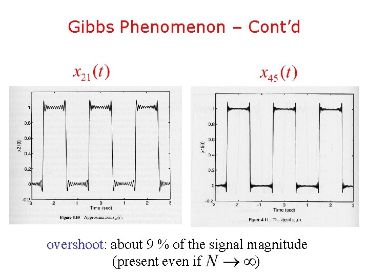 Gibbs Phenomenon – Cont’d overshoot: overshoot about 9 % of the signal magnitude (present