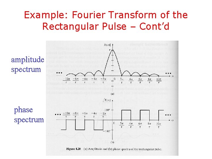 Example: Fourier Transform of the Rectangular Pulse – Cont’d amplitude spectrum phase spectrum 