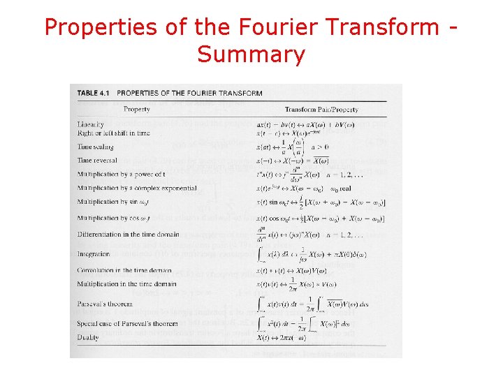 Properties of the Fourier Transform Summary 