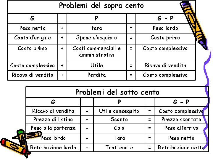 Problemi del sopra cento G P G + P Peso netto + tara = Problemi del sopra cento G P G + P Peso netto + tara =