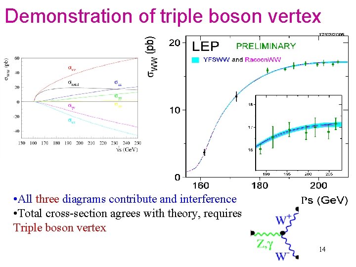 Demonstration of triple boson vertex • All three diagrams contribute and interference • Total